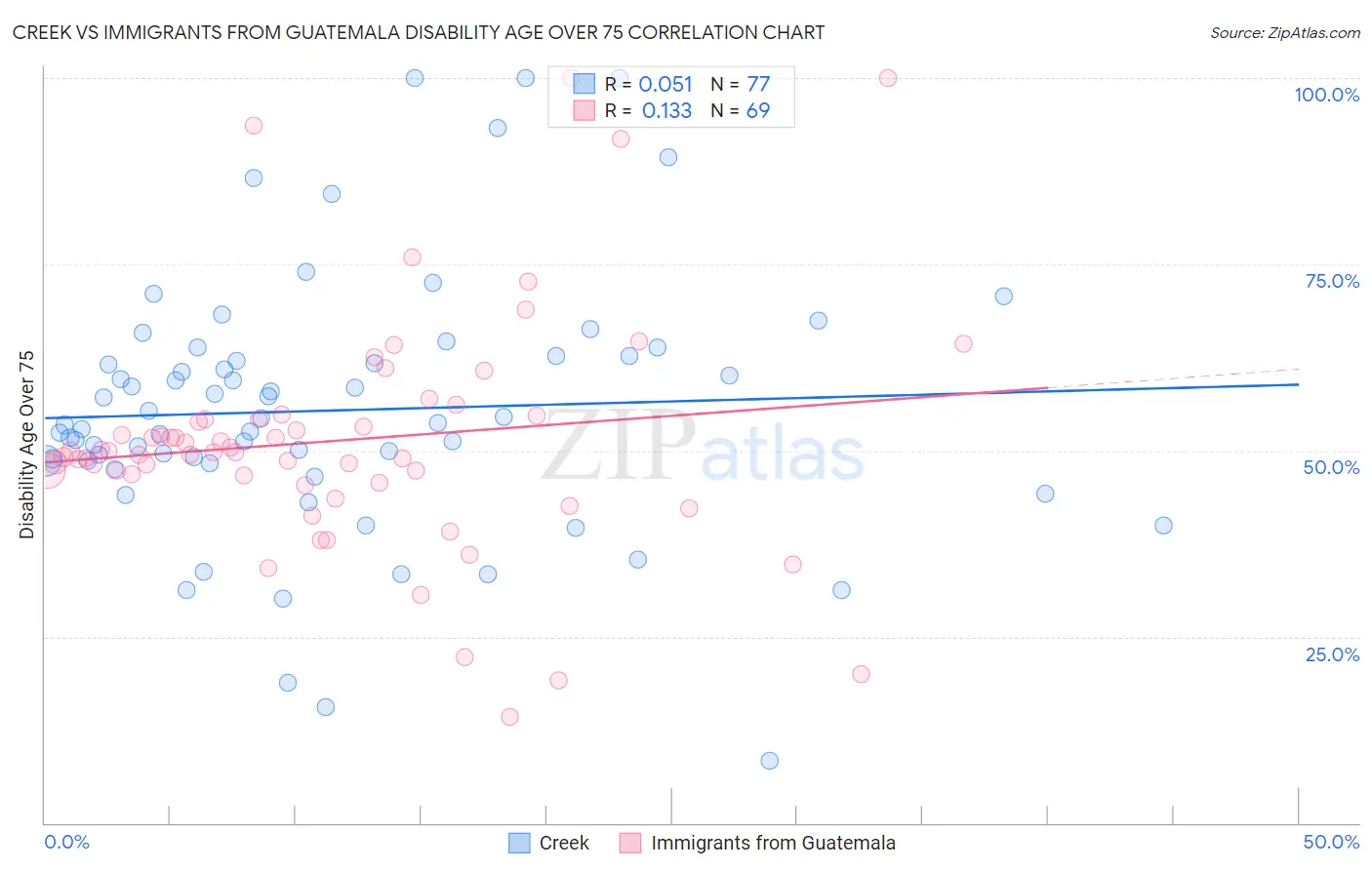 Creek vs Immigrants from Guatemala Disability Age Over 75