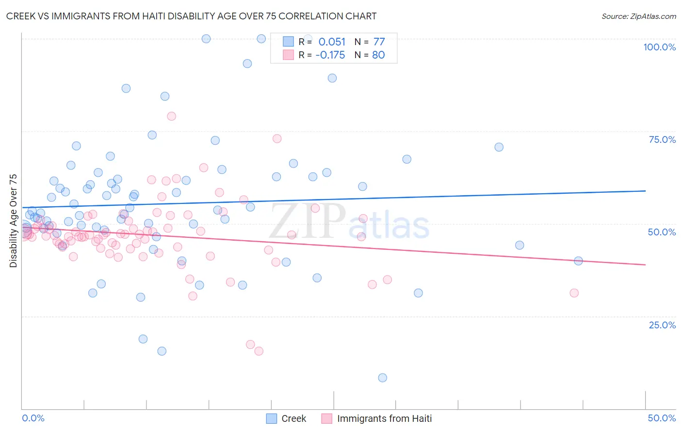 Creek vs Immigrants from Haiti Disability Age Over 75