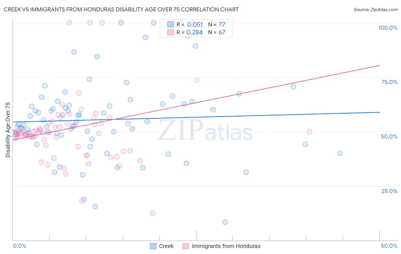 Creek vs Immigrants from Honduras Disability Age Over 75