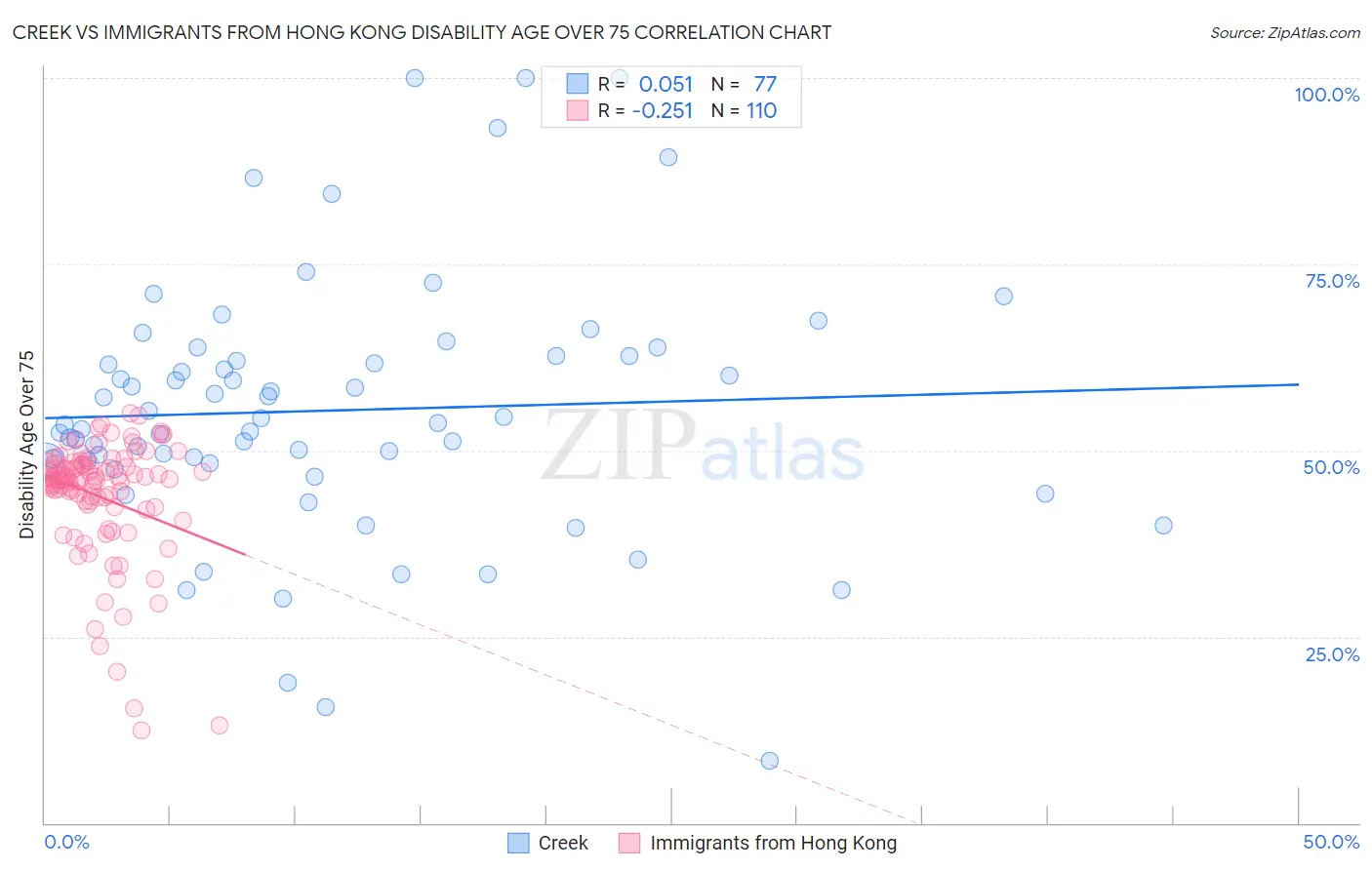 Creek vs Immigrants from Hong Kong Disability Age Over 75