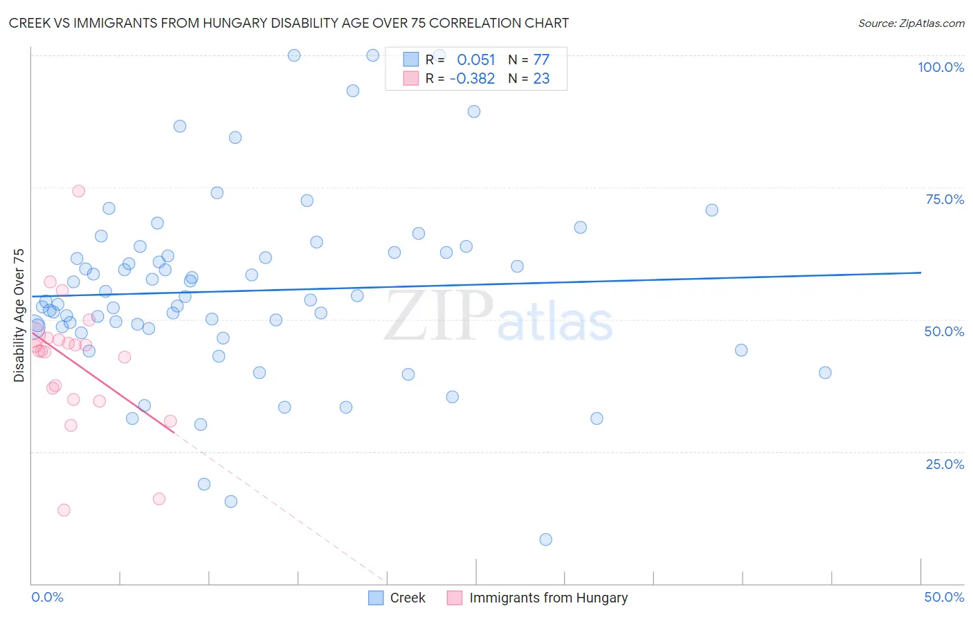 Creek vs Immigrants from Hungary Disability Age Over 75