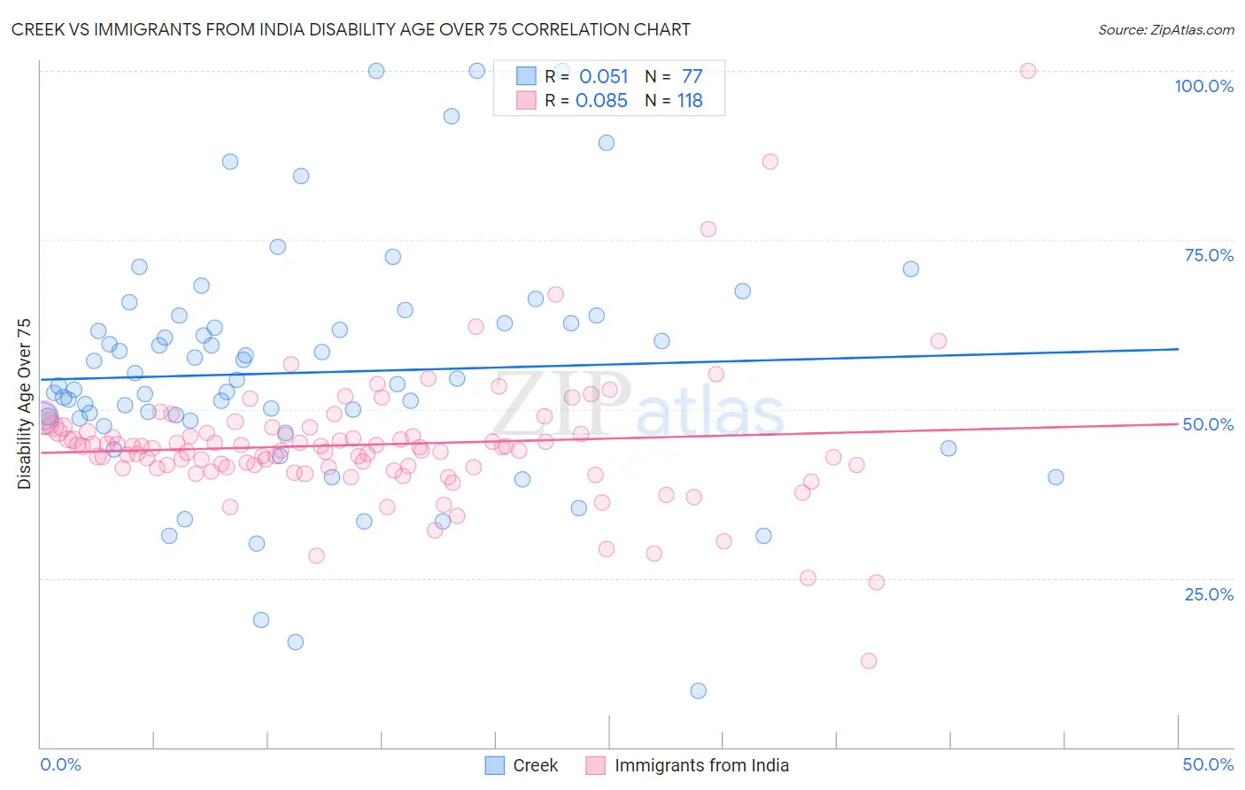 Creek vs Immigrants from India Disability Age Over 75