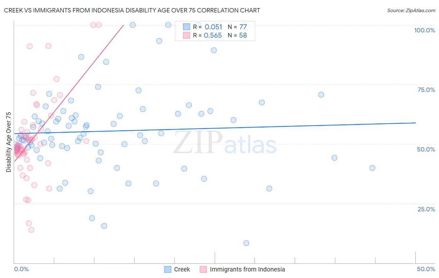 Creek vs Immigrants from Indonesia Disability Age Over 75