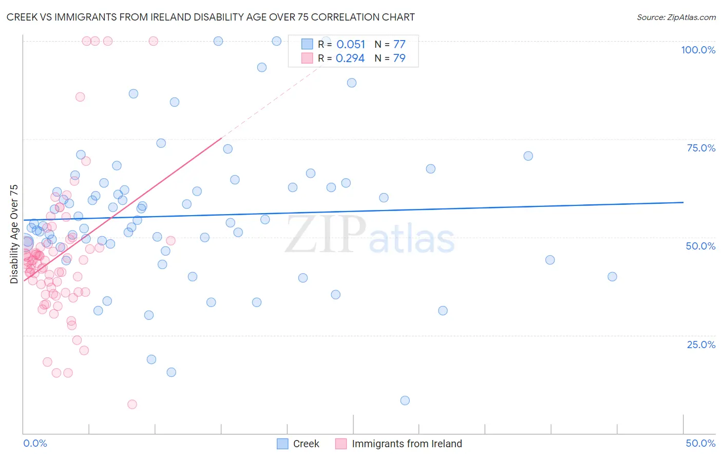 Creek vs Immigrants from Ireland Disability Age Over 75