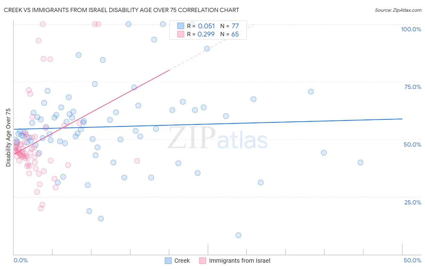 Creek vs Immigrants from Israel Disability Age Over 75