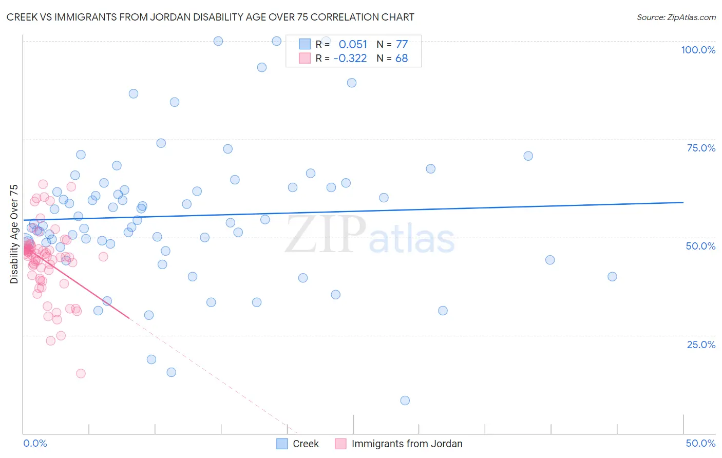 Creek vs Immigrants from Jordan Disability Age Over 75