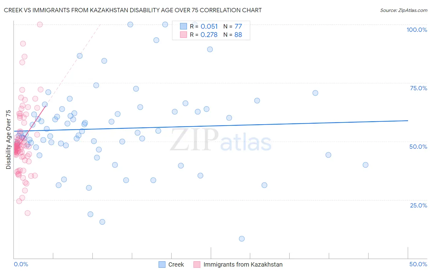 Creek vs Immigrants from Kazakhstan Disability Age Over 75