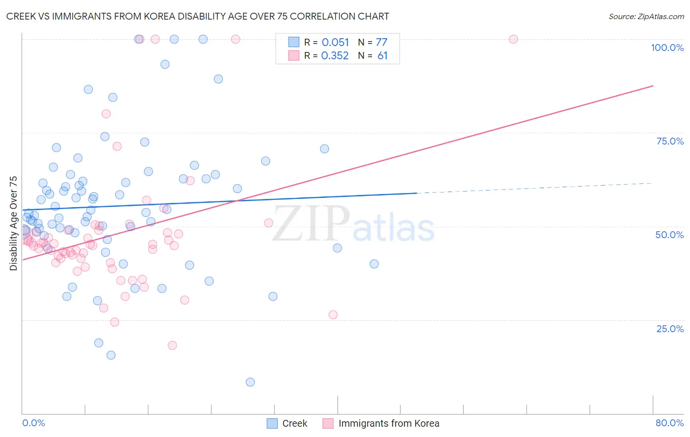 Creek vs Immigrants from Korea Disability Age Over 75