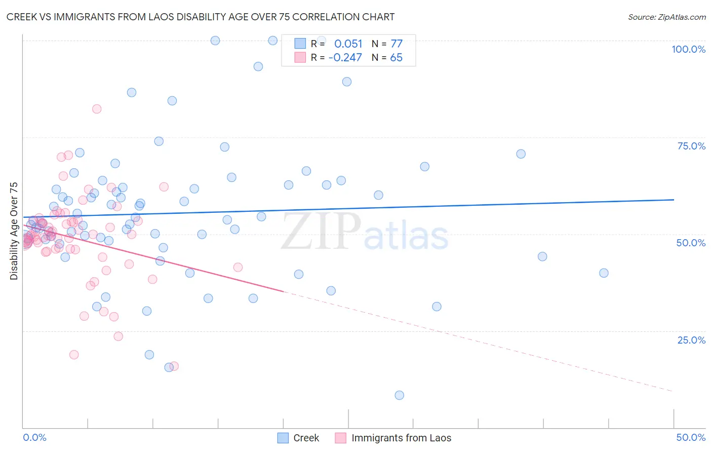 Creek vs Immigrants from Laos Disability Age Over 75