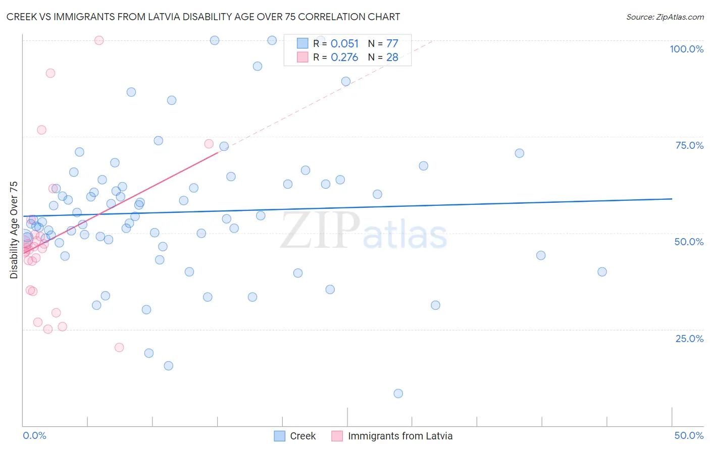Creek vs Immigrants from Latvia Disability Age Over 75