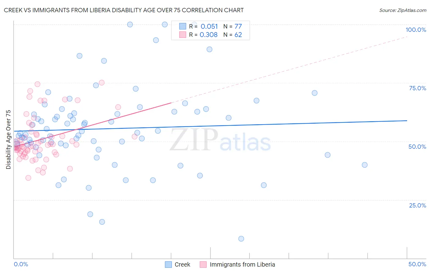 Creek vs Immigrants from Liberia Disability Age Over 75