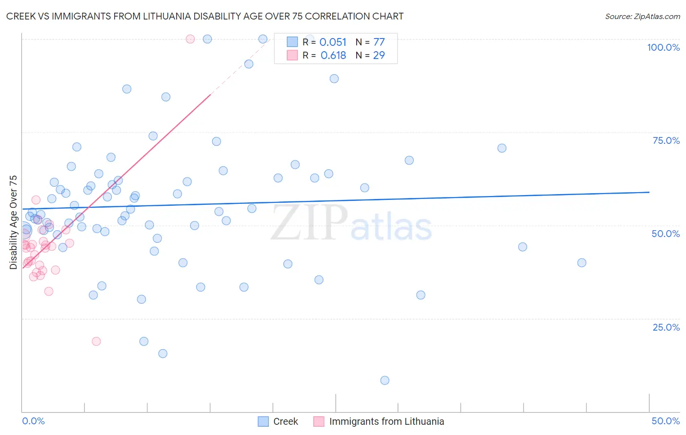 Creek vs Immigrants from Lithuania Disability Age Over 75
