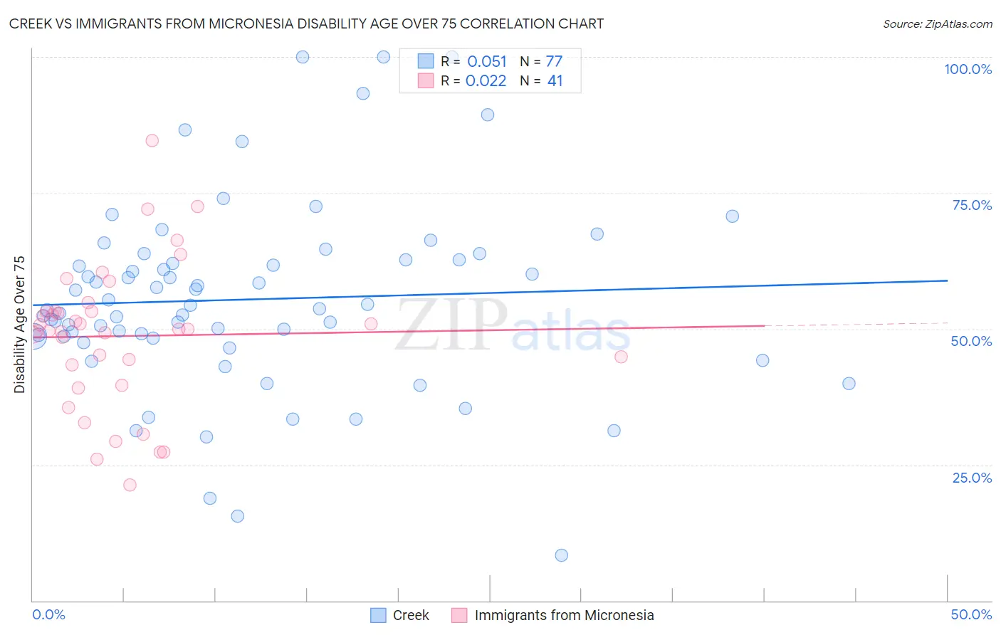Creek vs Immigrants from Micronesia Disability Age Over 75