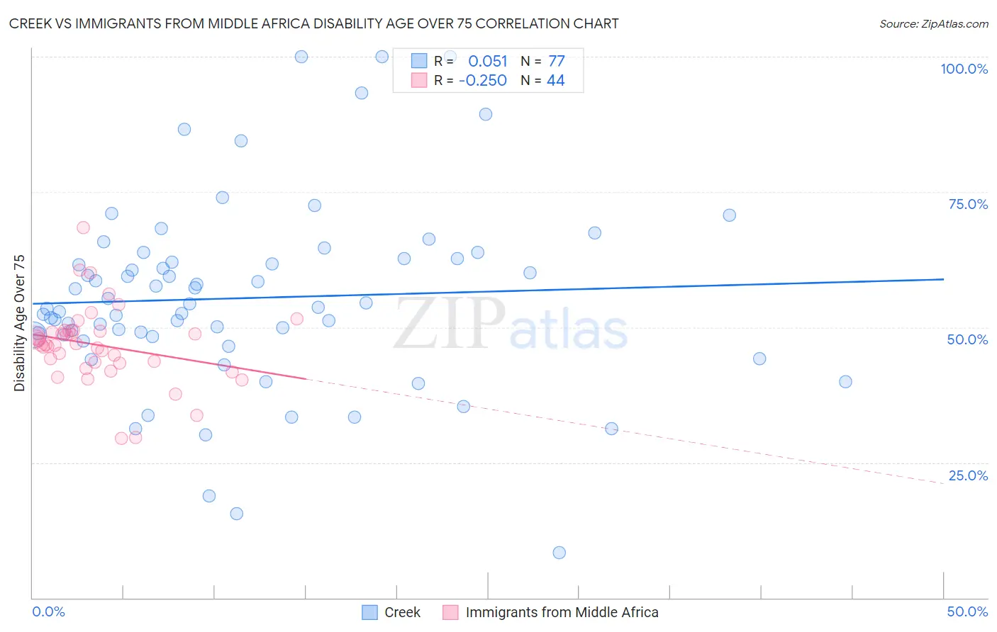 Creek vs Immigrants from Middle Africa Disability Age Over 75