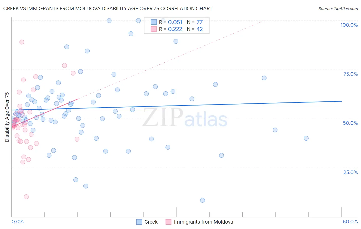 Creek vs Immigrants from Moldova Disability Age Over 75