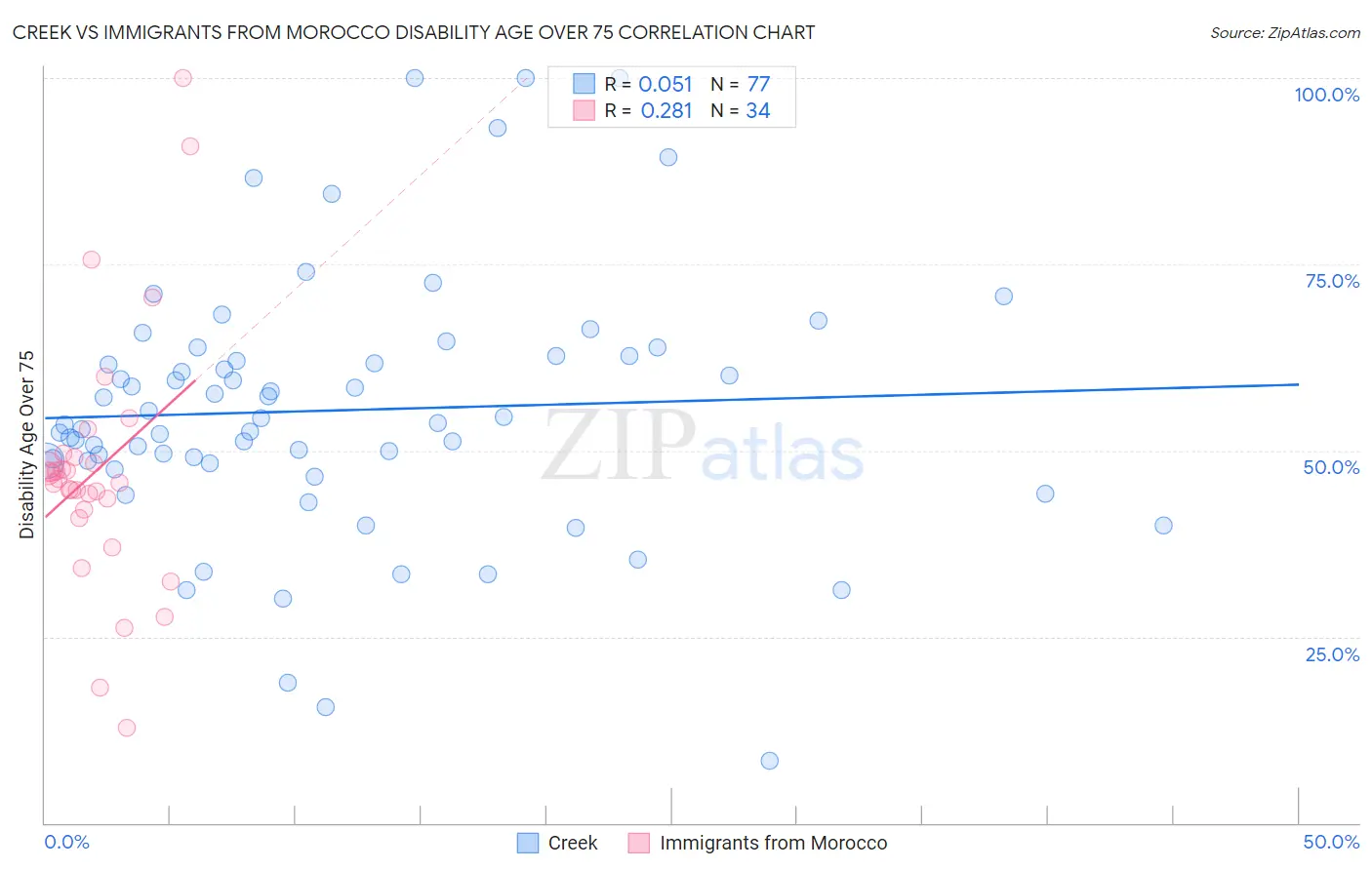 Creek vs Immigrants from Morocco Disability Age Over 75