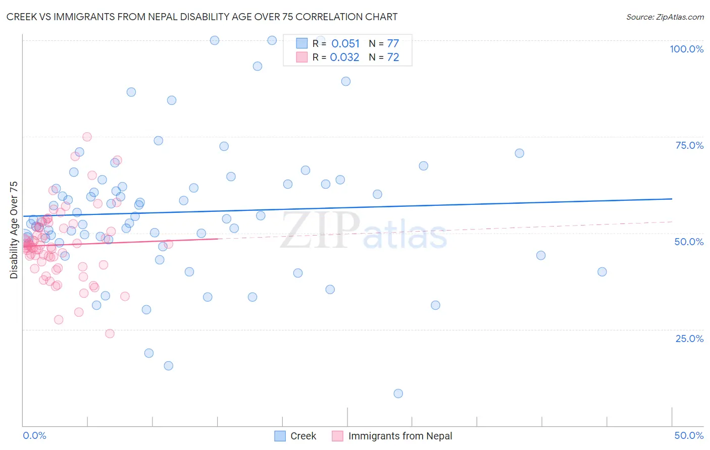 Creek vs Immigrants from Nepal Disability Age Over 75
