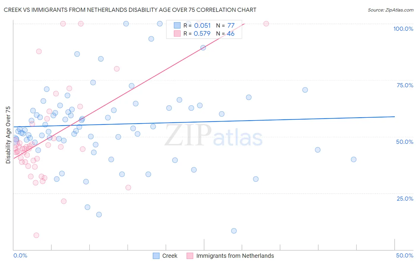 Creek vs Immigrants from Netherlands Disability Age Over 75