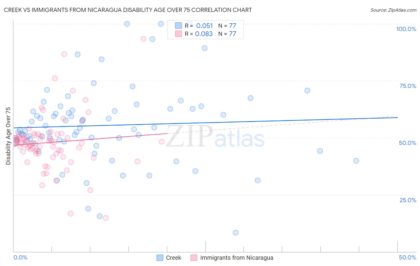 Creek vs Immigrants from Nicaragua Disability Age Over 75