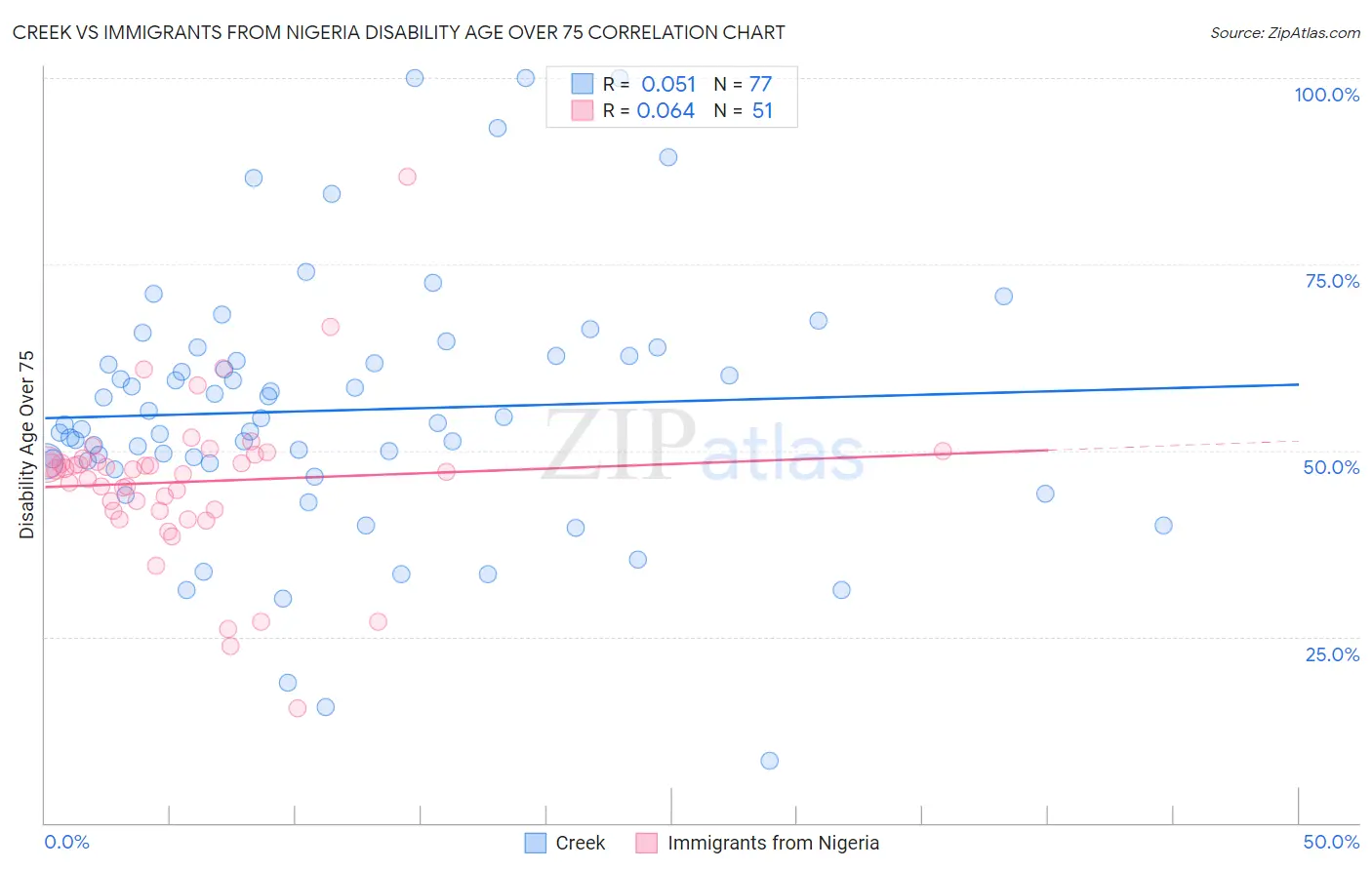 Creek vs Immigrants from Nigeria Disability Age Over 75