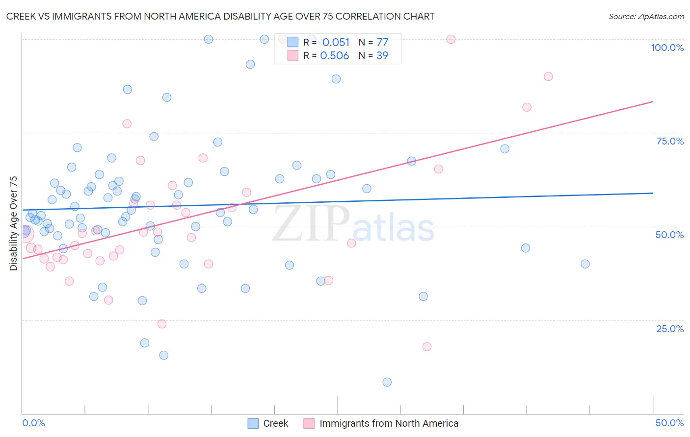 Creek vs Immigrants from North America Disability Age Over 75