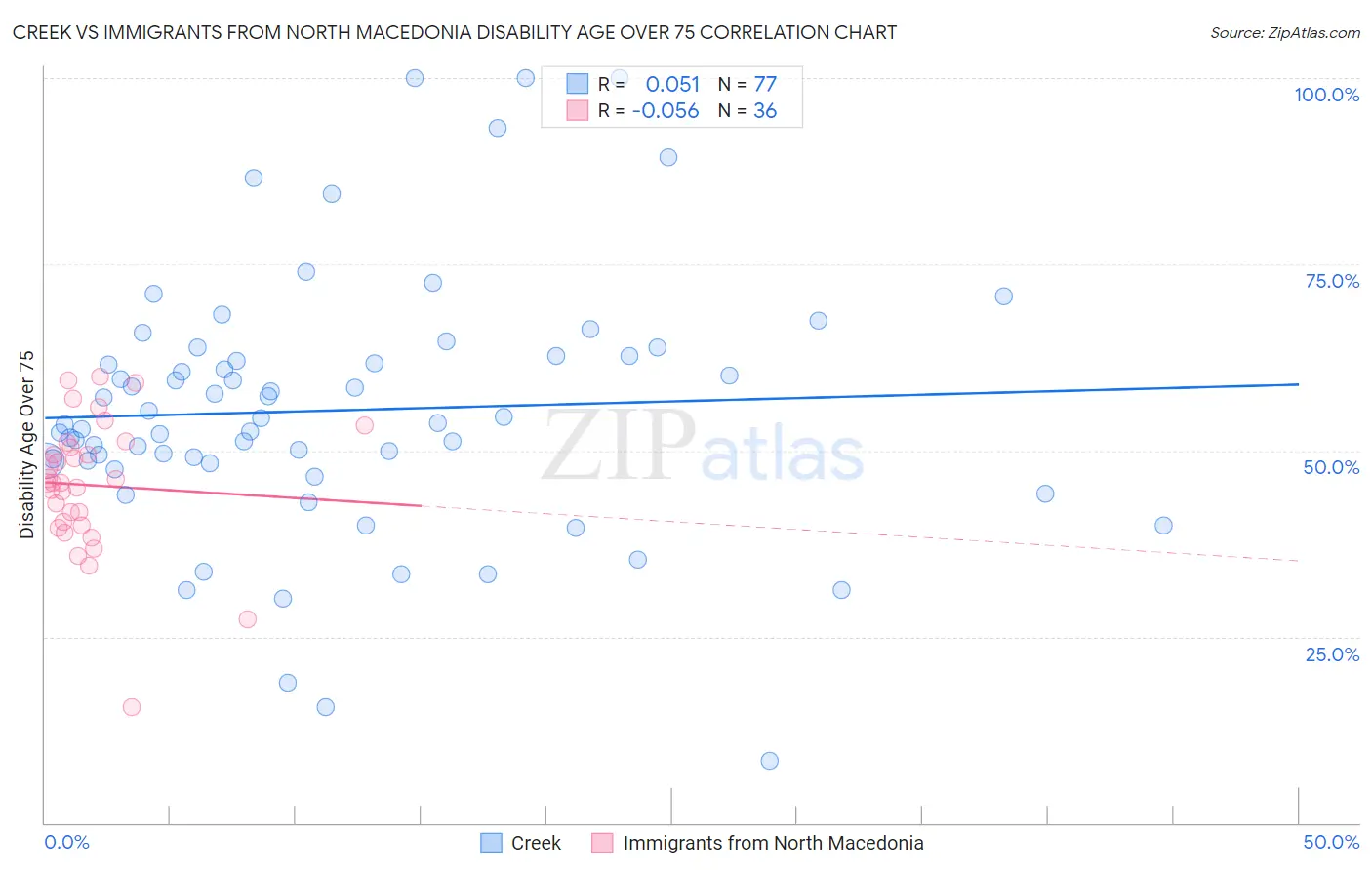 Creek vs Immigrants from North Macedonia Disability Age Over 75