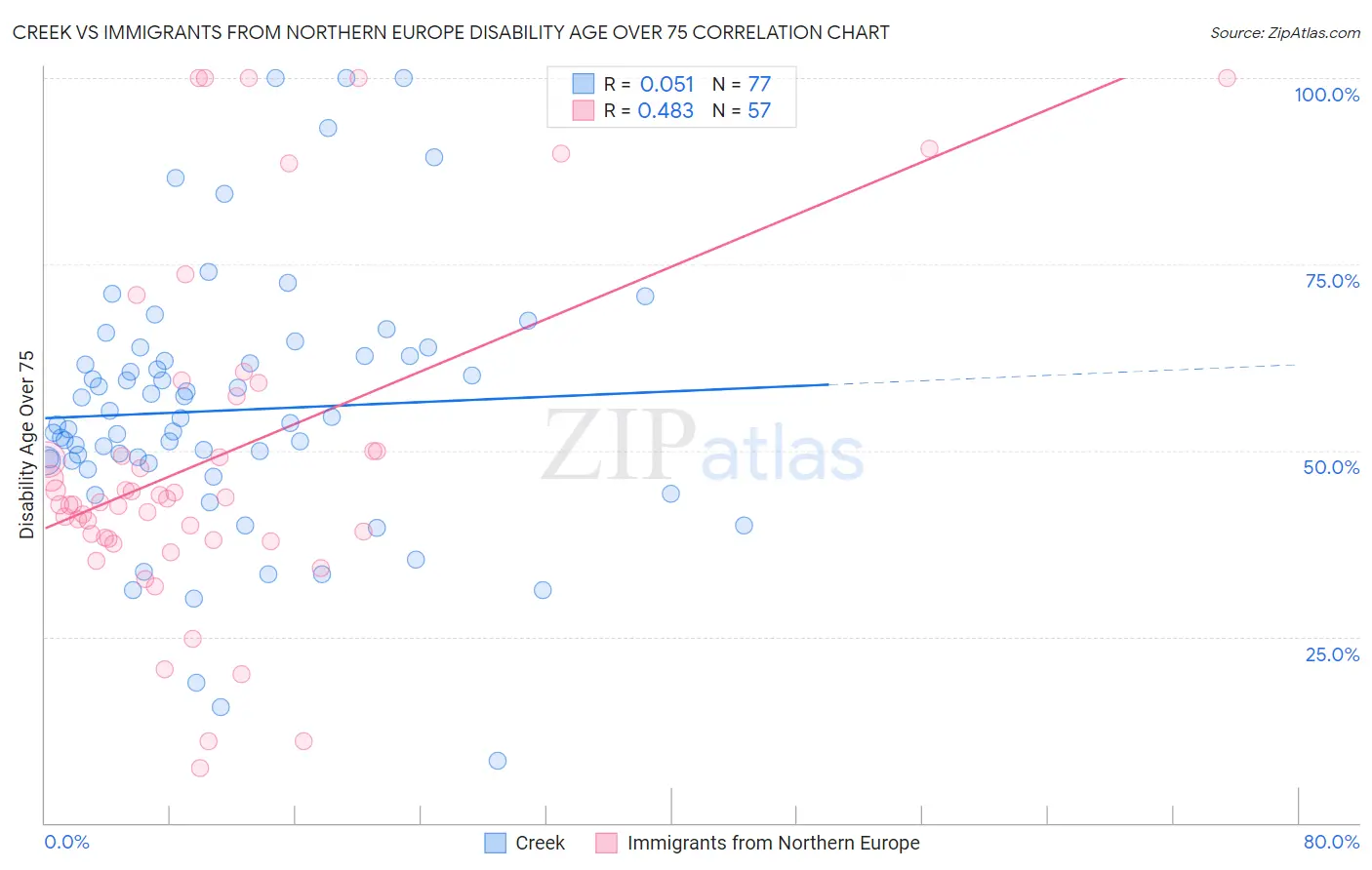 Creek vs Immigrants from Northern Europe Disability Age Over 75