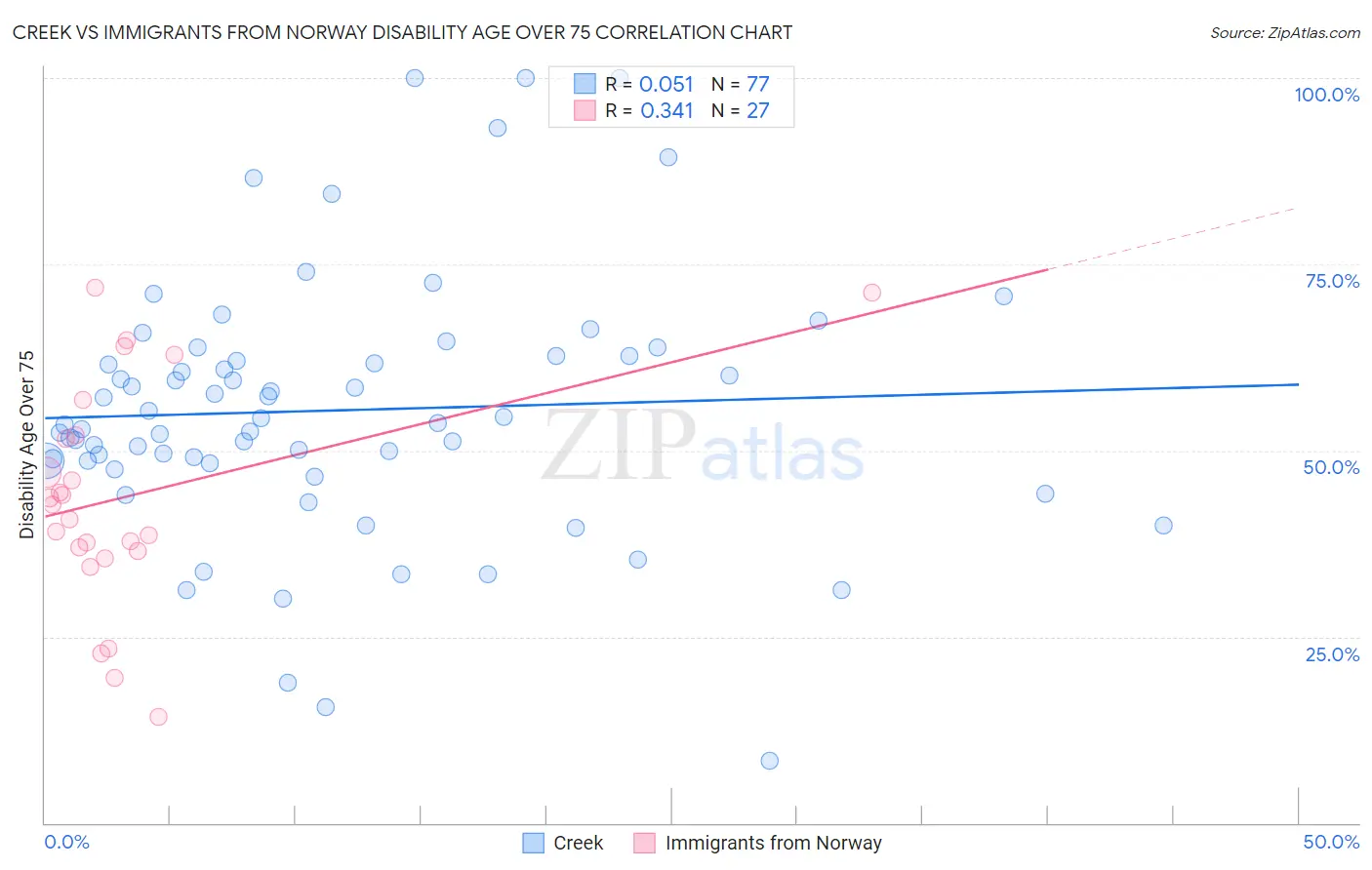 Creek vs Immigrants from Norway Disability Age Over 75