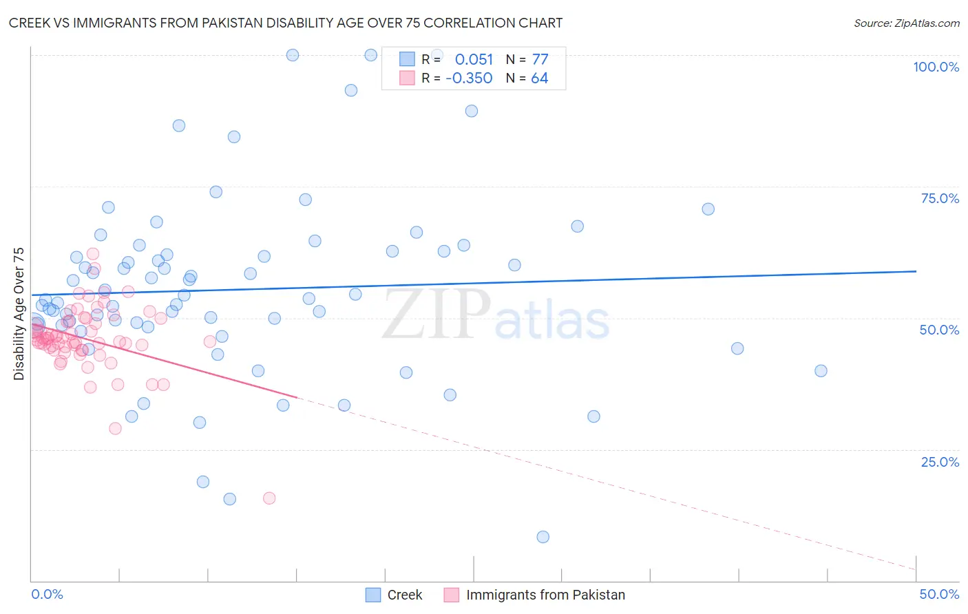 Creek vs Immigrants from Pakistan Disability Age Over 75