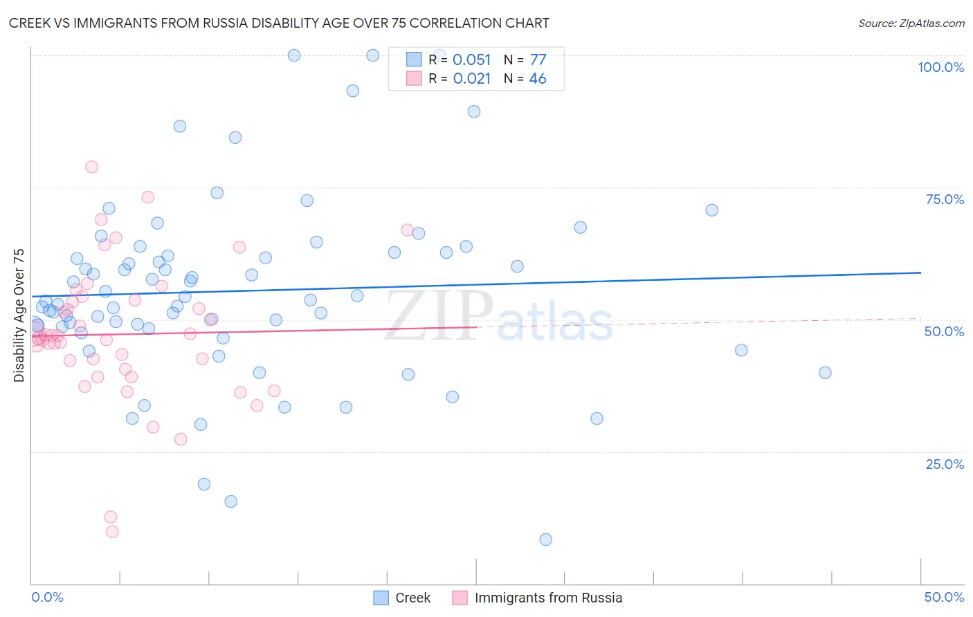 Creek vs Immigrants from Russia Disability Age Over 75