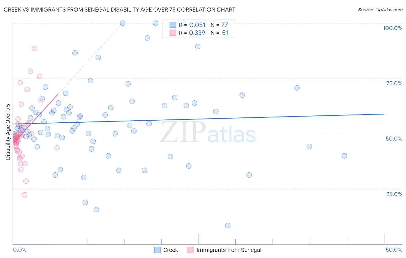 Creek vs Immigrants from Senegal Disability Age Over 75