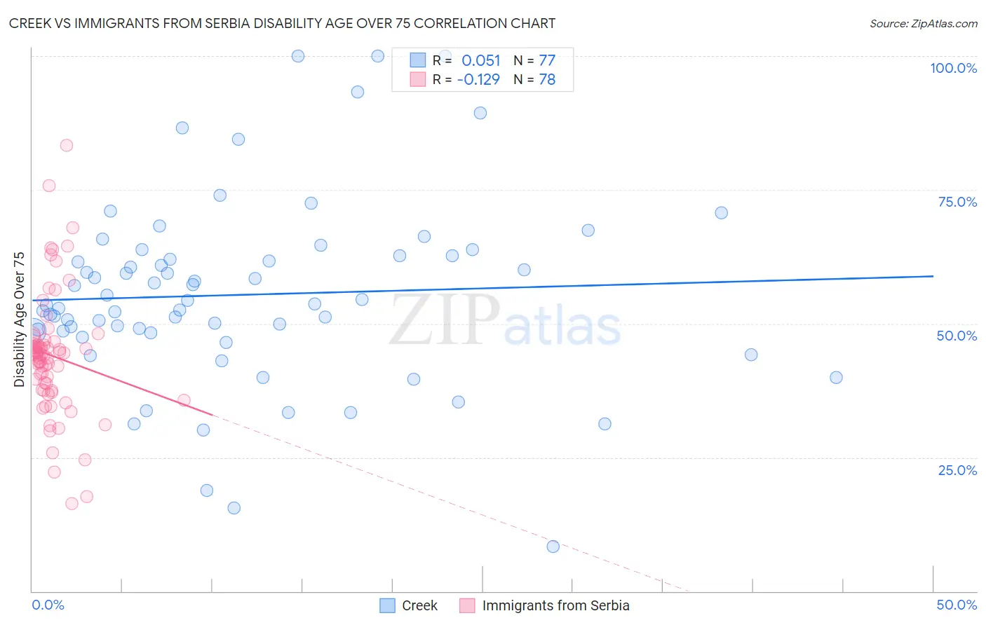 Creek vs Immigrants from Serbia Disability Age Over 75