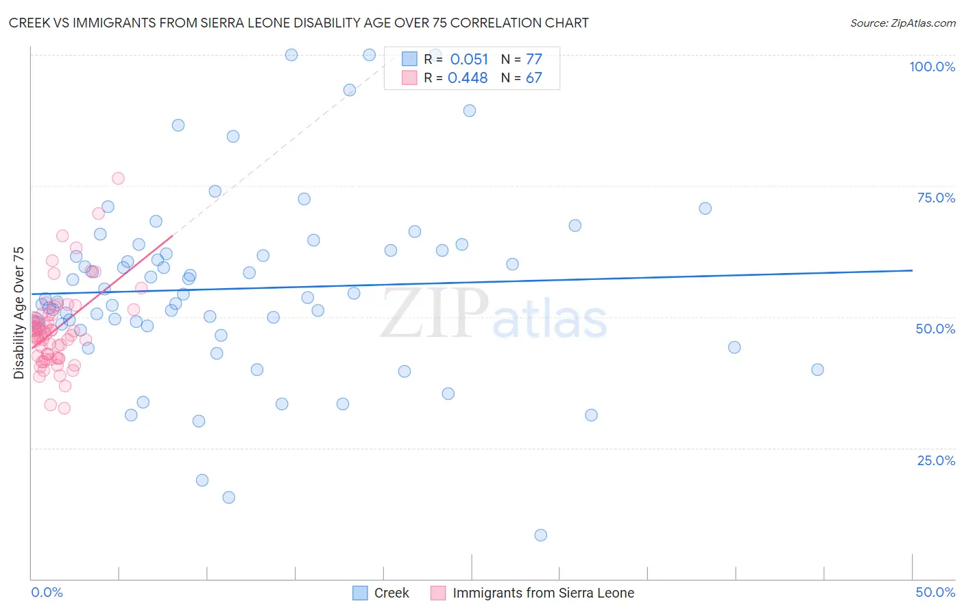 Creek vs Immigrants from Sierra Leone Disability Age Over 75