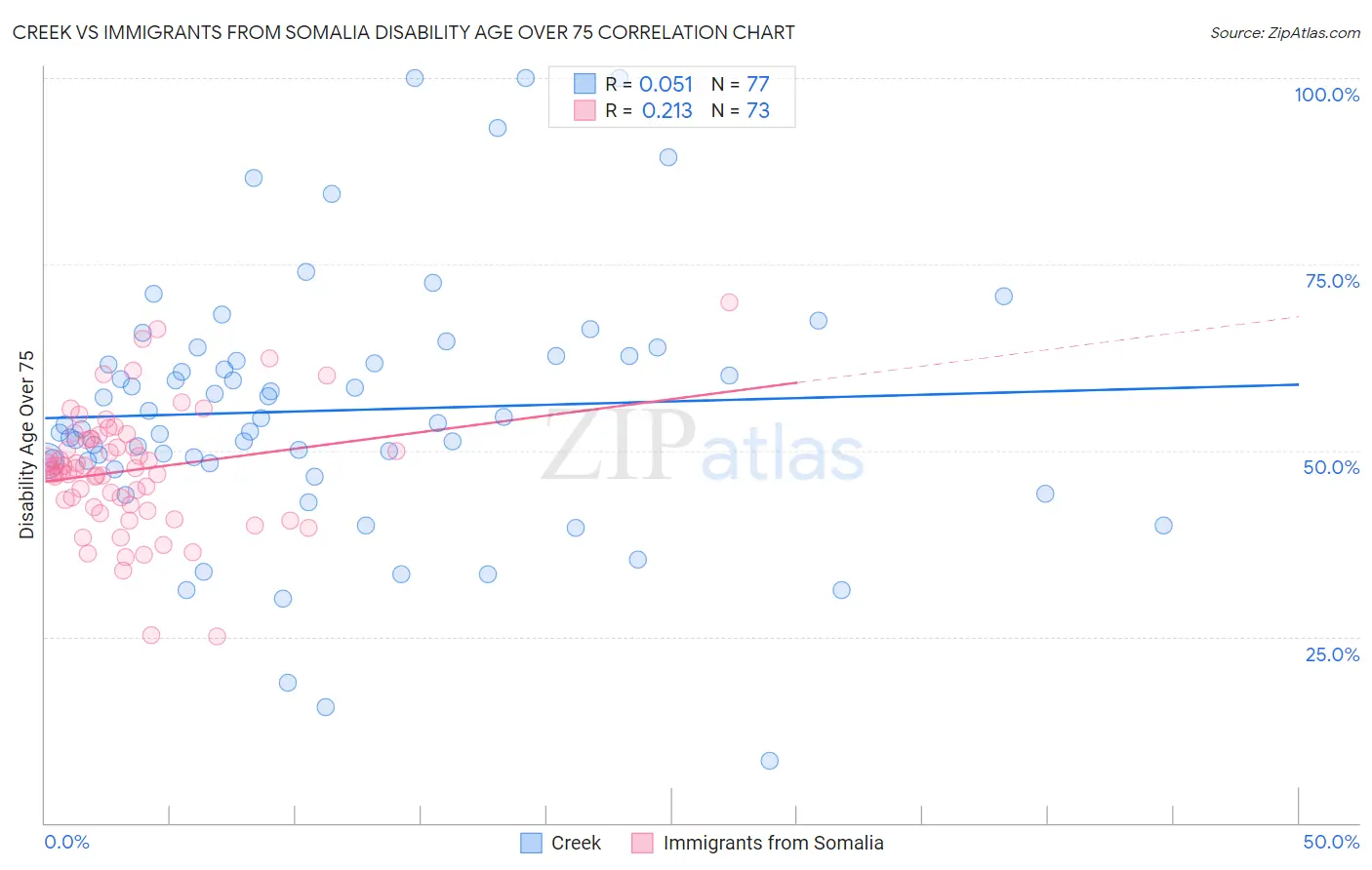 Creek vs Immigrants from Somalia Disability Age Over 75