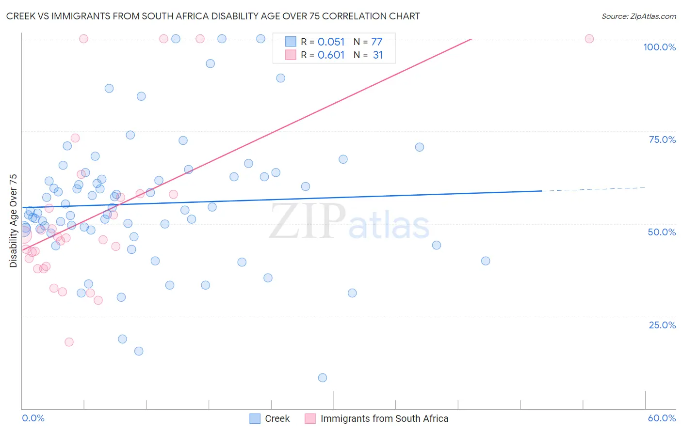 Creek vs Immigrants from South Africa Disability Age Over 75