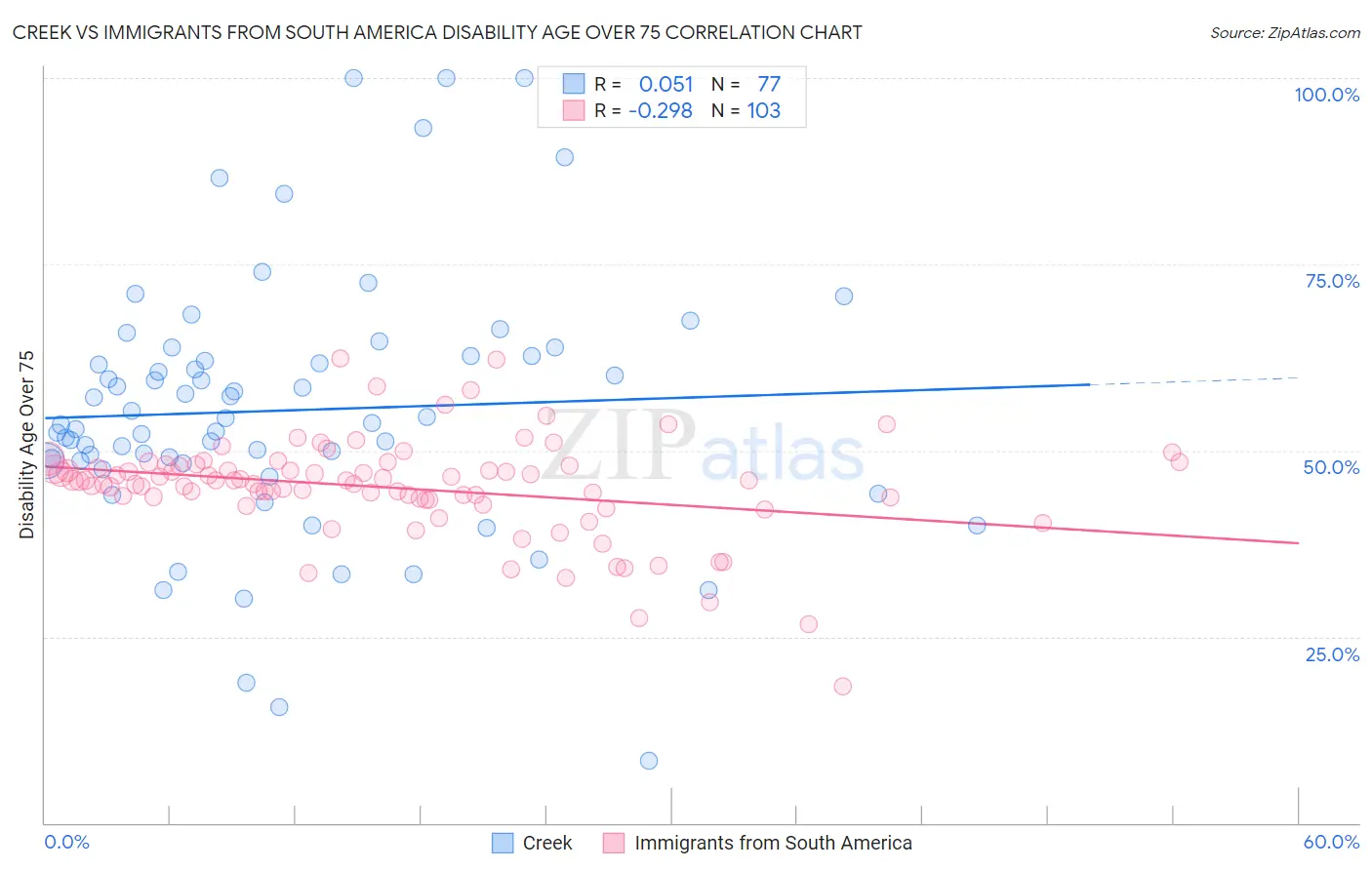 Creek vs Immigrants from South America Disability Age Over 75