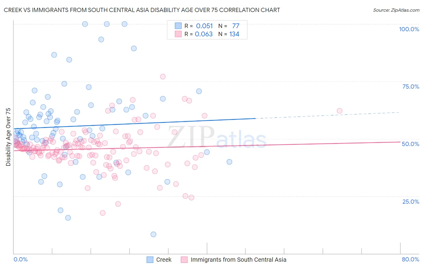 Creek vs Immigrants from South Central Asia Disability Age Over 75