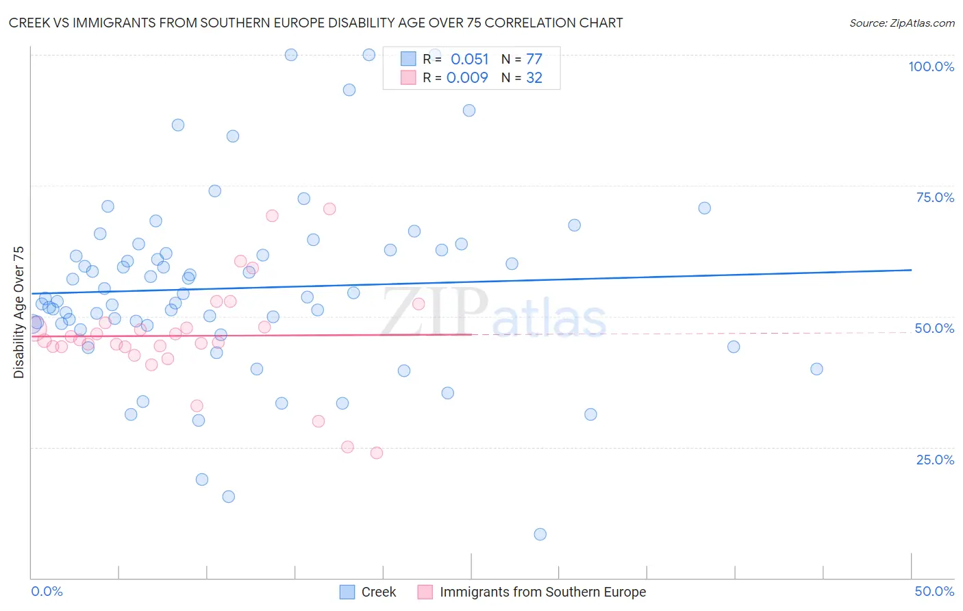 Creek vs Immigrants from Southern Europe Disability Age Over 75