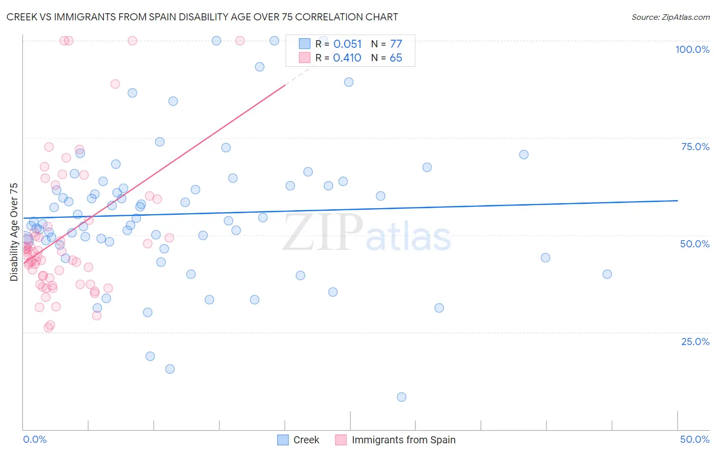 Creek vs Immigrants from Spain Disability Age Over 75