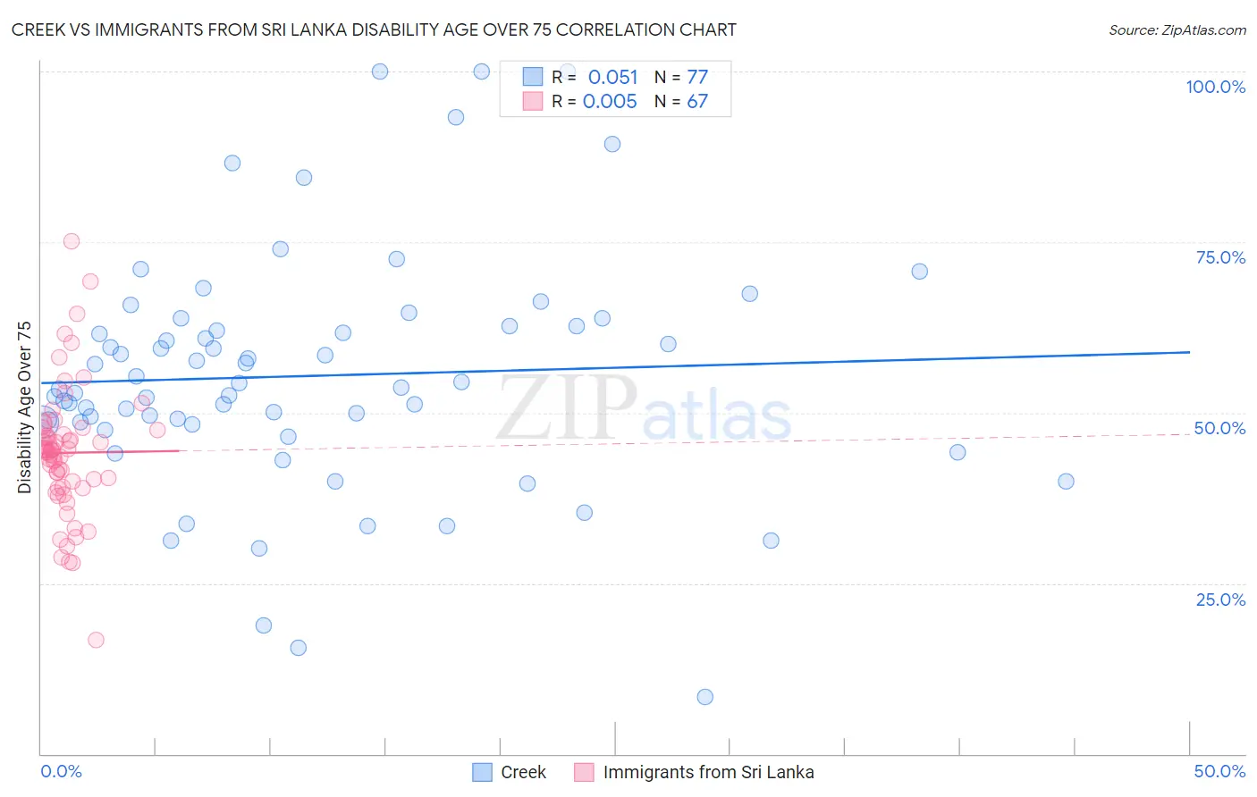 Creek vs Immigrants from Sri Lanka Disability Age Over 75