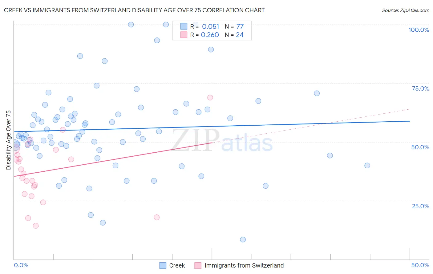 Creek vs Immigrants from Switzerland Disability Age Over 75