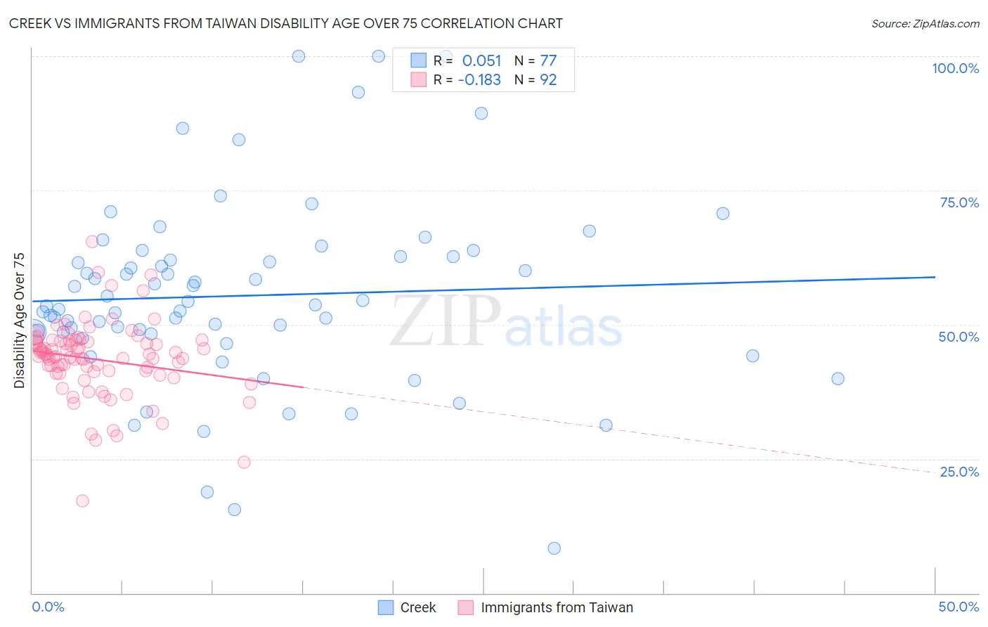 Creek vs Immigrants from Taiwan Disability Age Over 75