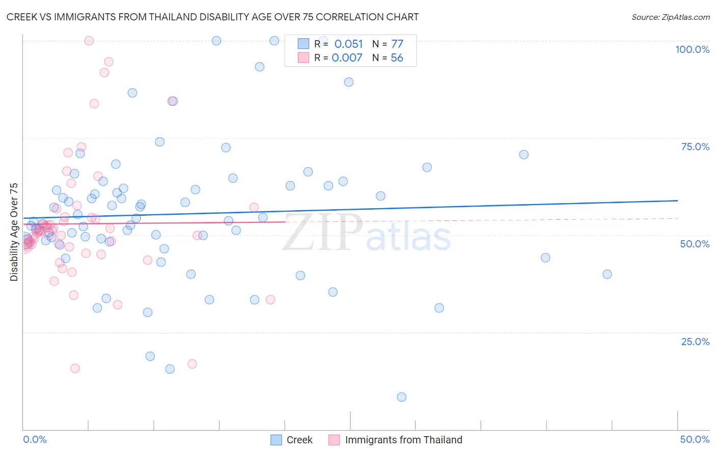 Creek vs Immigrants from Thailand Disability Age Over 75