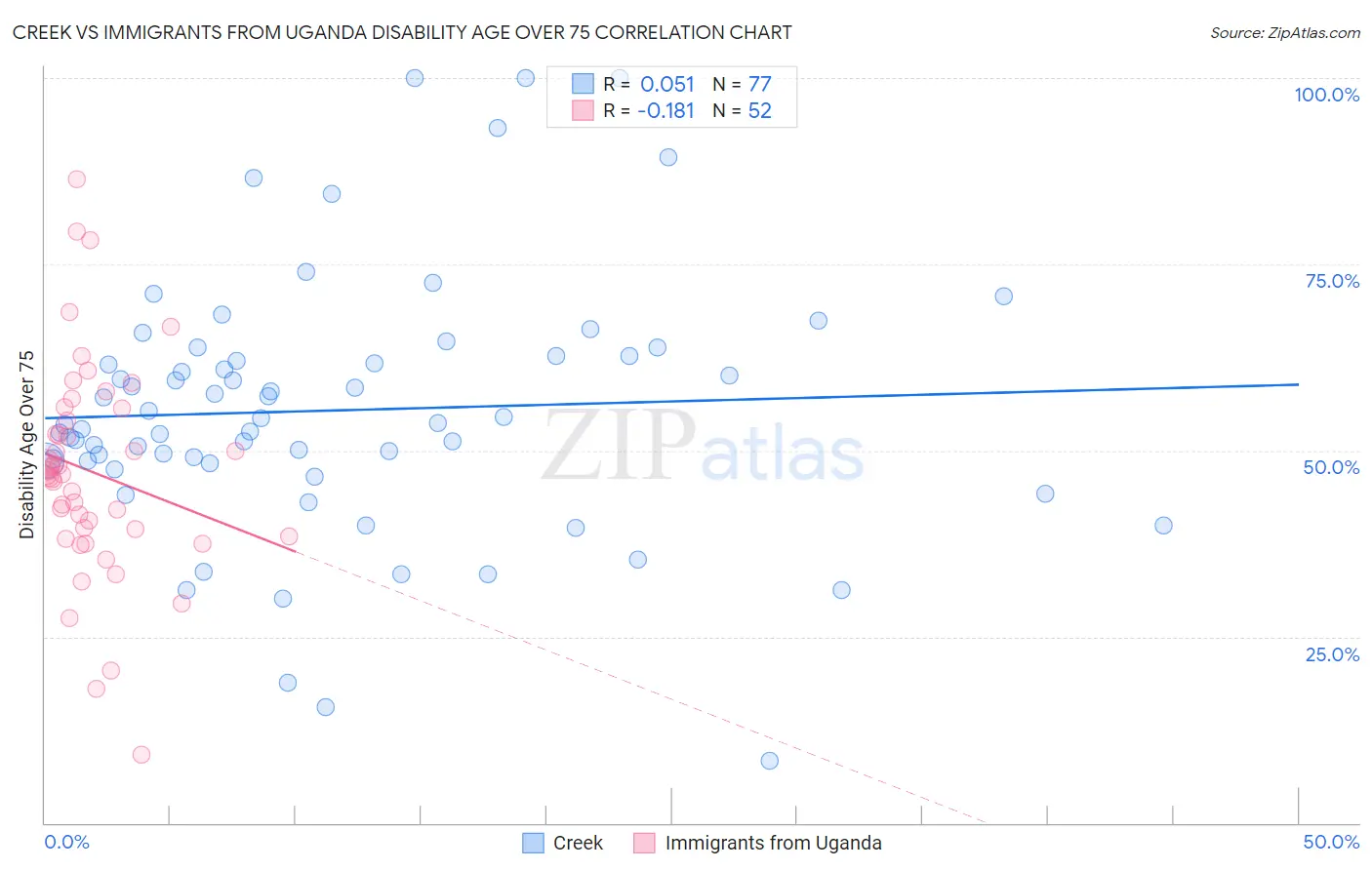 Creek vs Immigrants from Uganda Disability Age Over 75