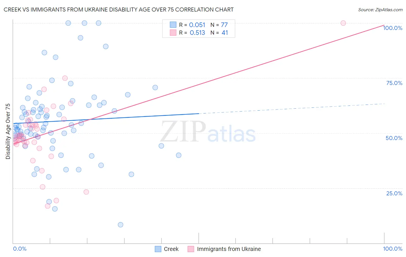 Creek vs Immigrants from Ukraine Disability Age Over 75