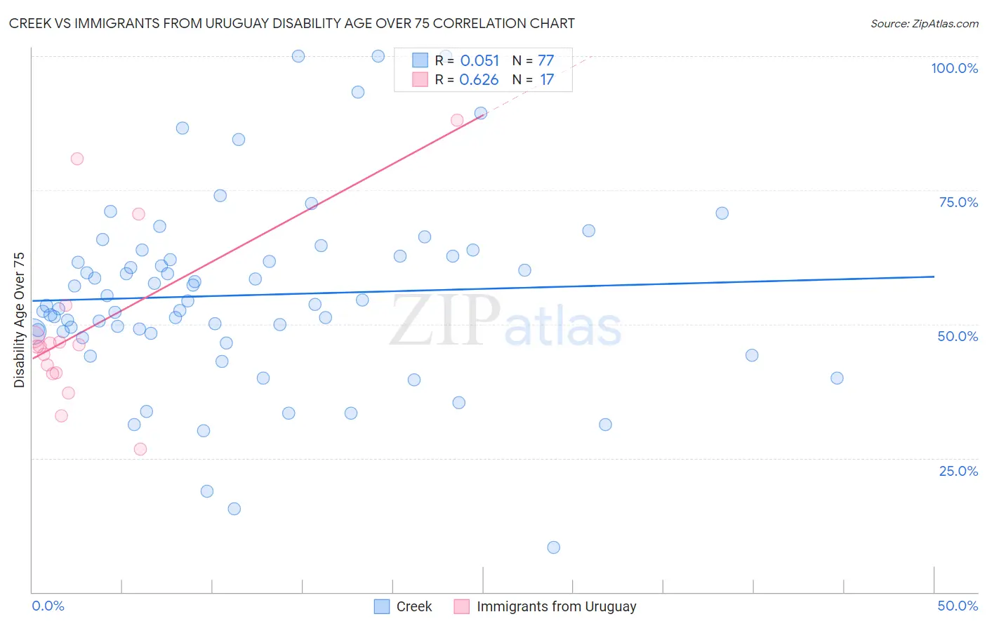 Creek vs Immigrants from Uruguay Disability Age Over 75