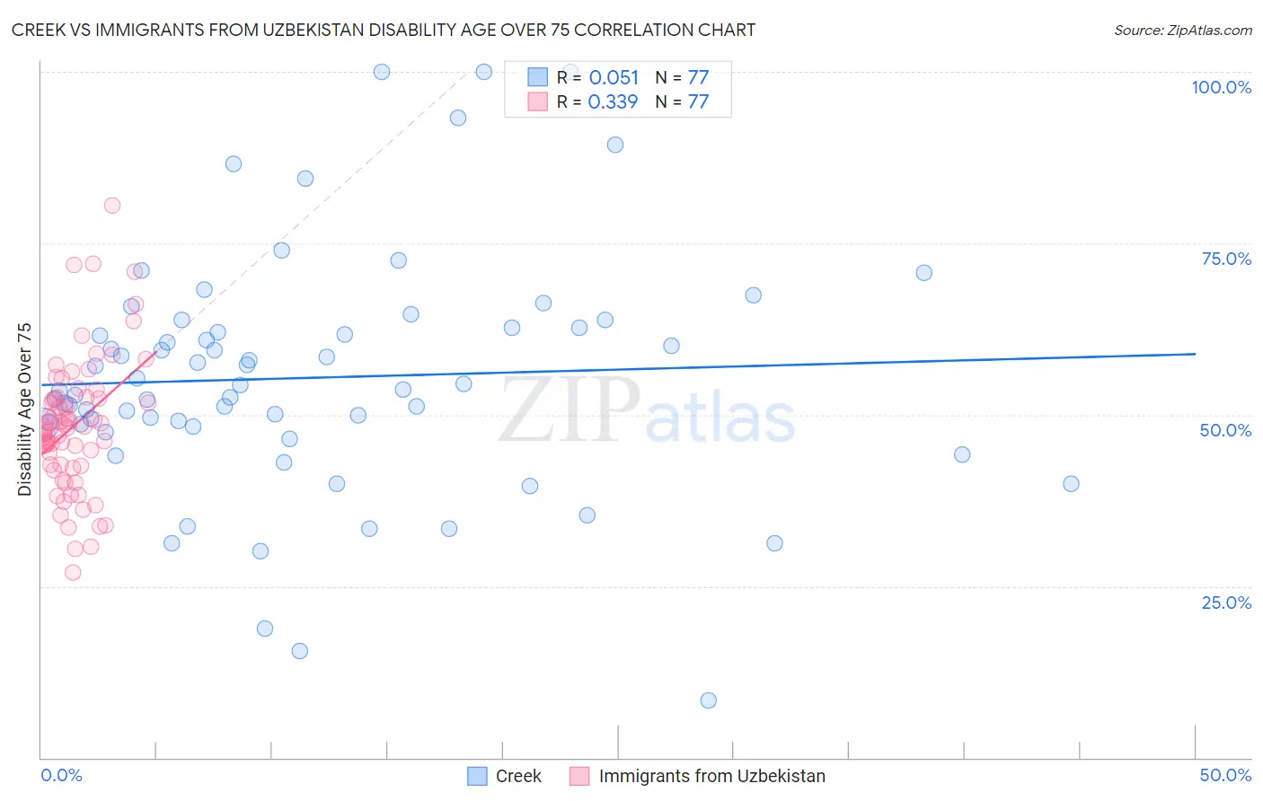 Creek vs Immigrants from Uzbekistan Disability Age Over 75