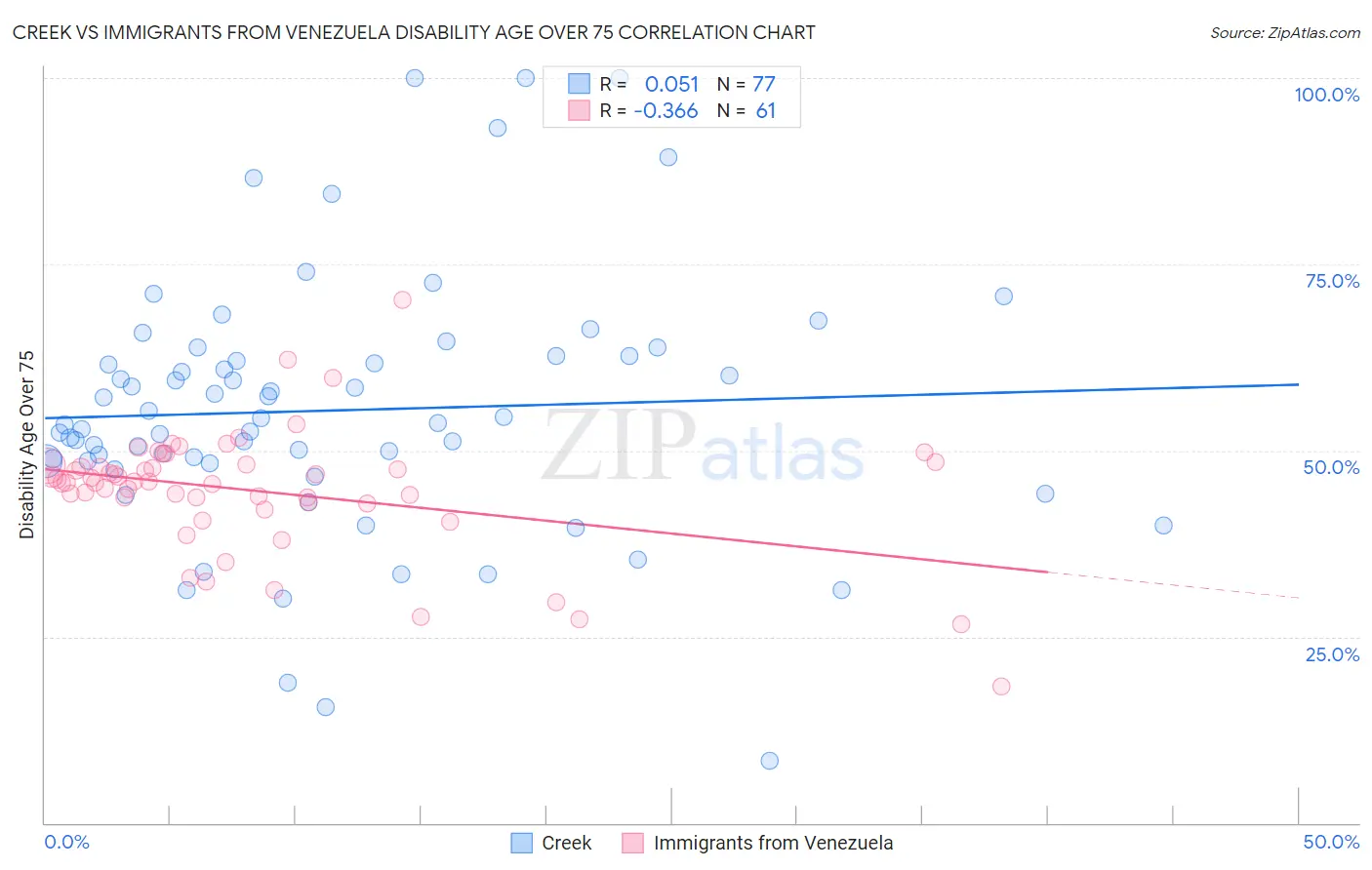Creek vs Immigrants from Venezuela Disability Age Over 75