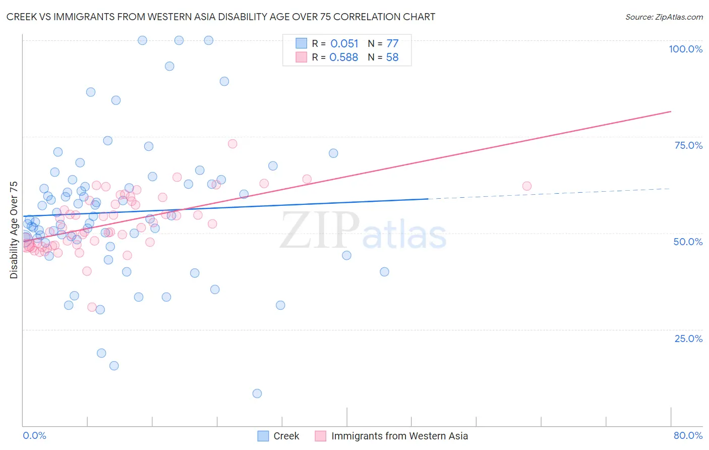 Creek vs Immigrants from Western Asia Disability Age Over 75