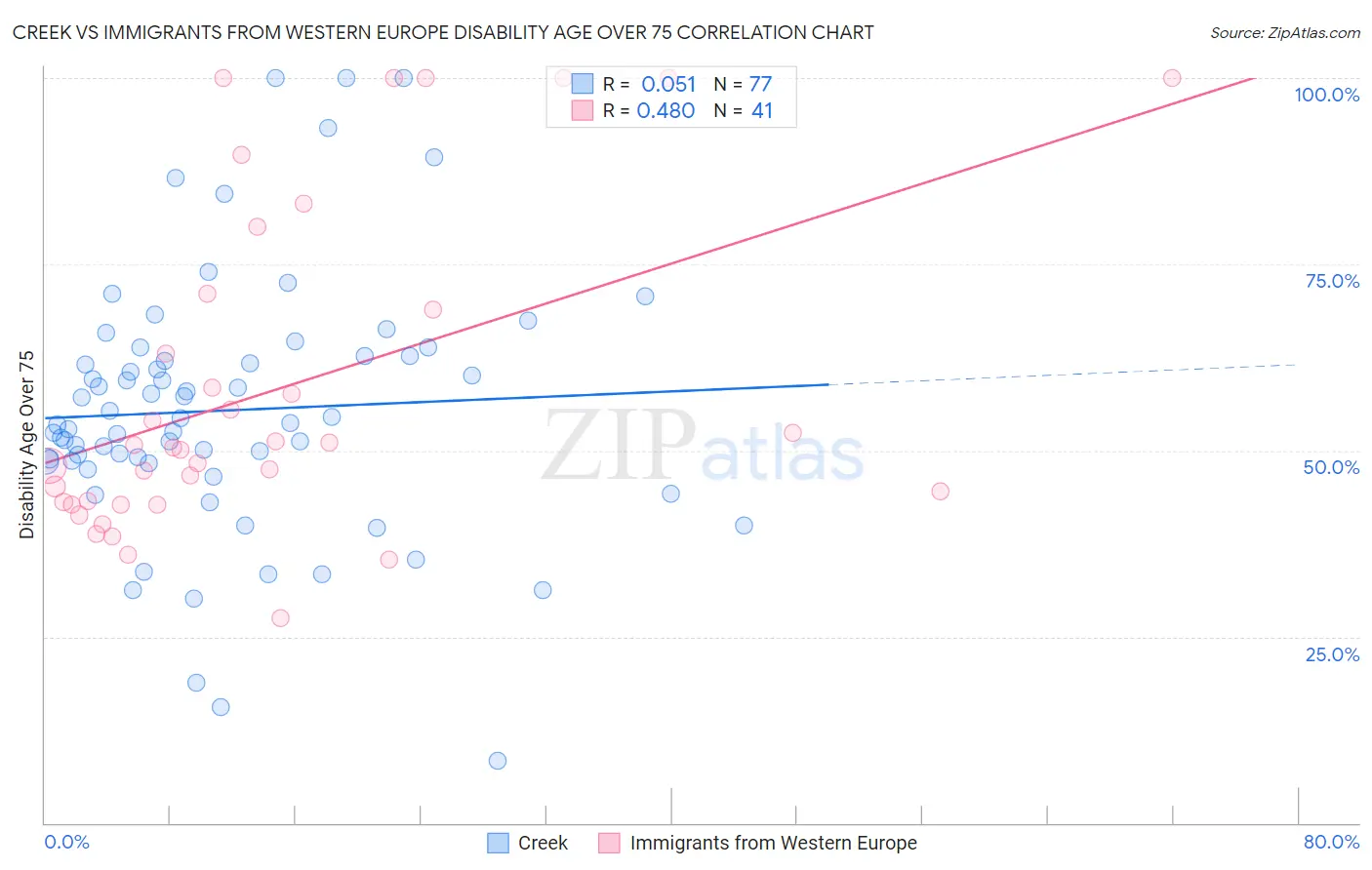 Creek vs Immigrants from Western Europe Disability Age Over 75